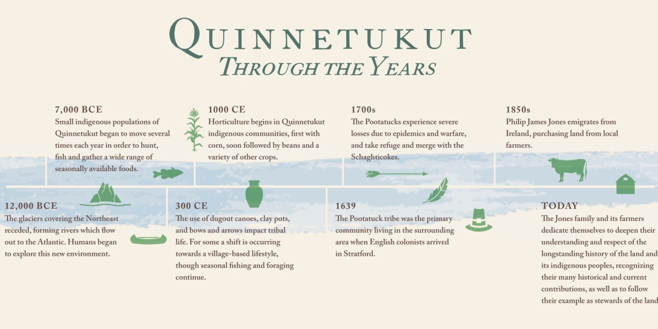 Timeline of Native Americans in Farm's Region